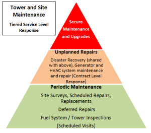 Tower and Site Maintenance Pyramid